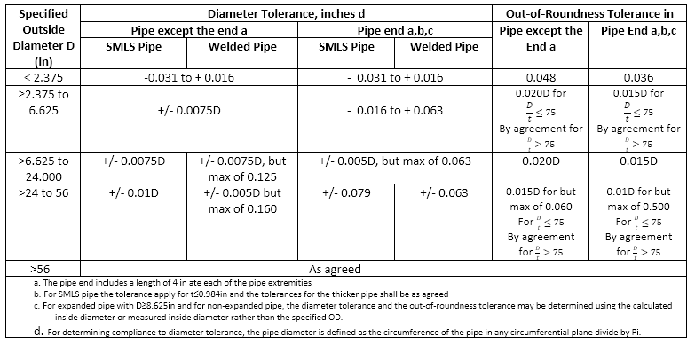 Tolerances: Outside diameter, out of roundness and wall thickness