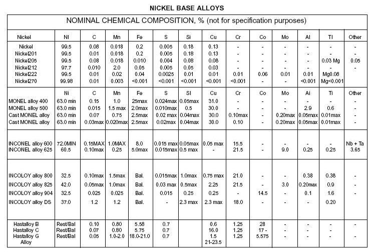 Chemical Composition of Nickel Alloys