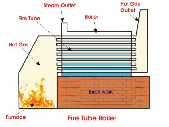 fire tube boiler