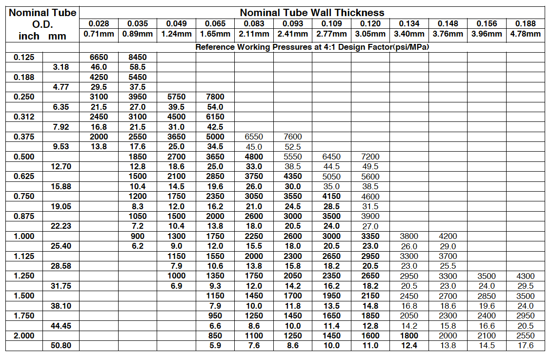 Tubing Pressure Ratings Reference working pressures