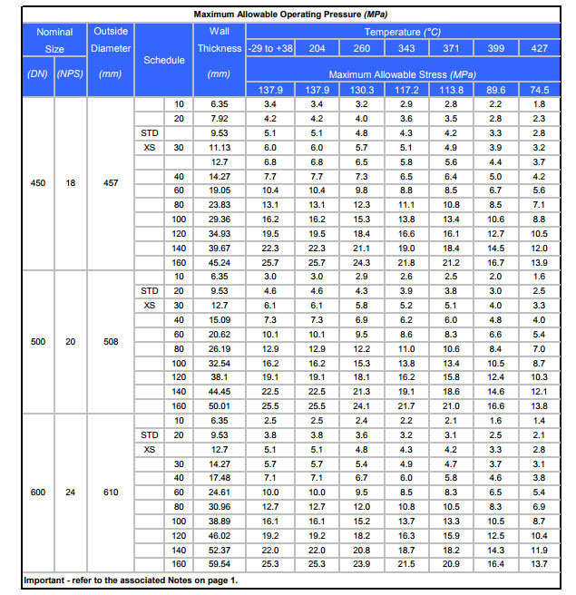 A106 Pipe Chart