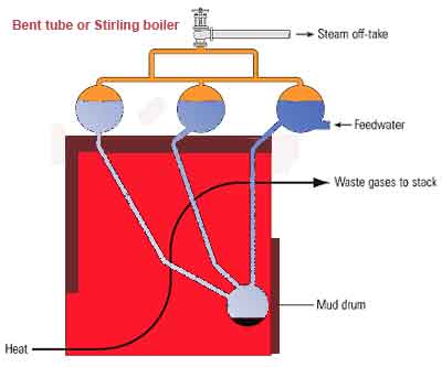 bent tube boiler