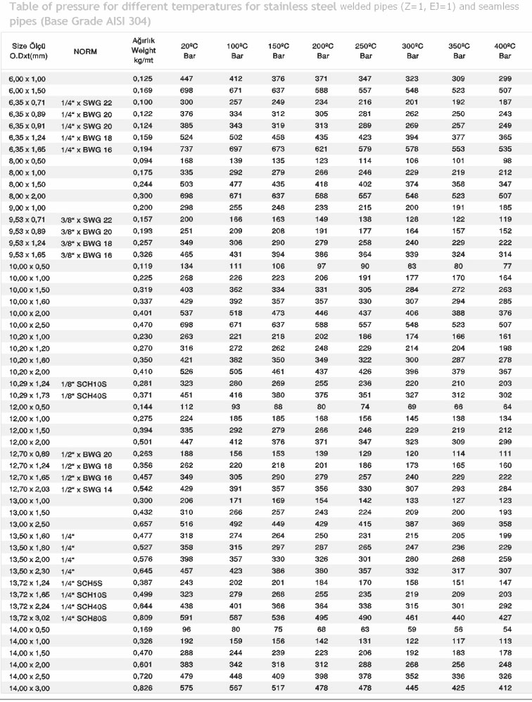  6x0, 50 304 EN 10217-7 Welded Pipe