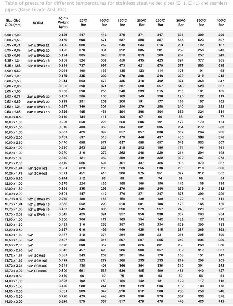  9,5 x0, 50 mm AISI 304 EN 10217-7 Welded Pipe