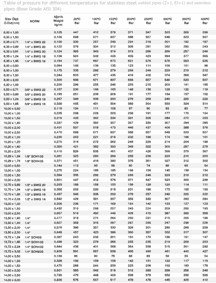  8x0, 80 mm AISI 304 EN 10217-7 Welded Pipe