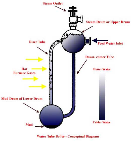 water tube boiler