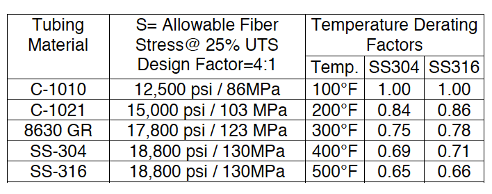 Tubing Pressure Table