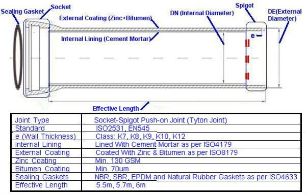 Ductile Iron Pipe Dimensions Chart