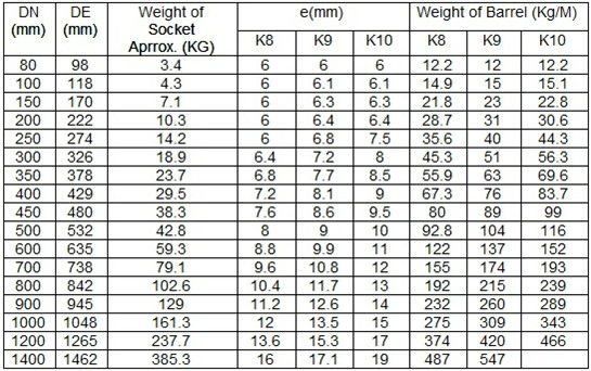 Cast Iron Pipe Sizes Chart