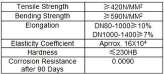 Schedule 40 Cast Iron Pipe