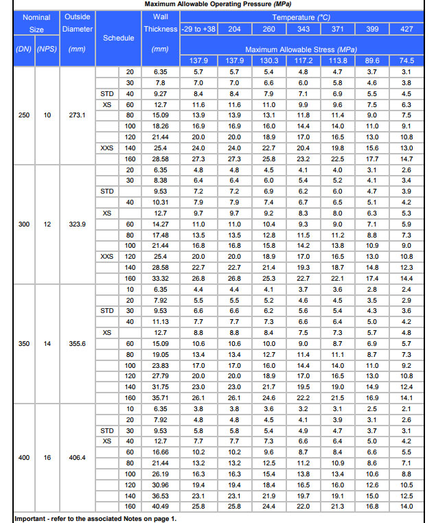 A106 Pipe Chart