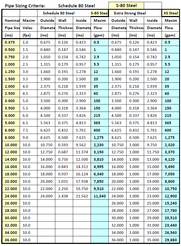 Iron Pipe Diameter Chart