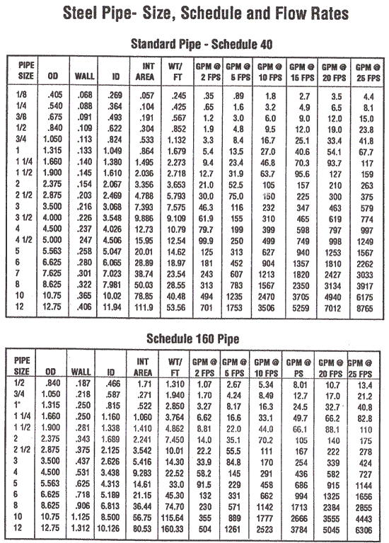 A106 Pipe Chart